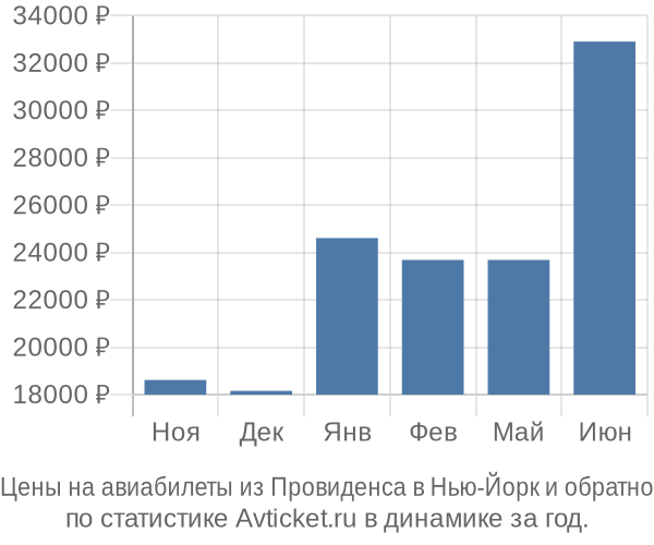 Авиабилеты из Провиденса в Нью-Йорк цены