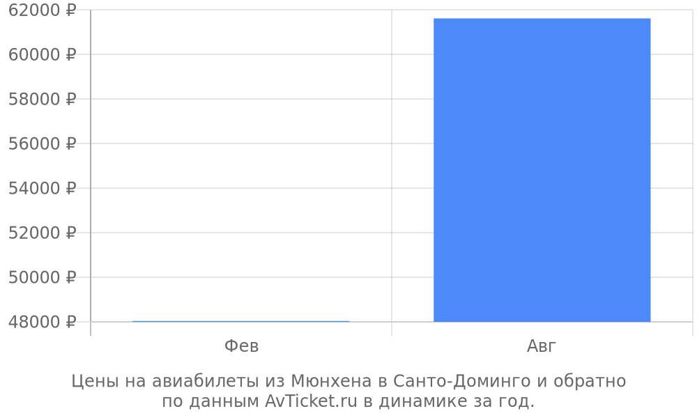 Цены на авиабилеты из Мюнхена в Санто-Доминго по месяцам Цены на авиабилеты из Мюнхена в Санто-Доминго по месяцам