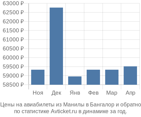 Авиабилеты из Манилы в Бангалор цены