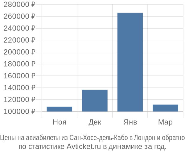 Авиабилеты из Сан-Хосе-дель-Кабо в Лондон цены
