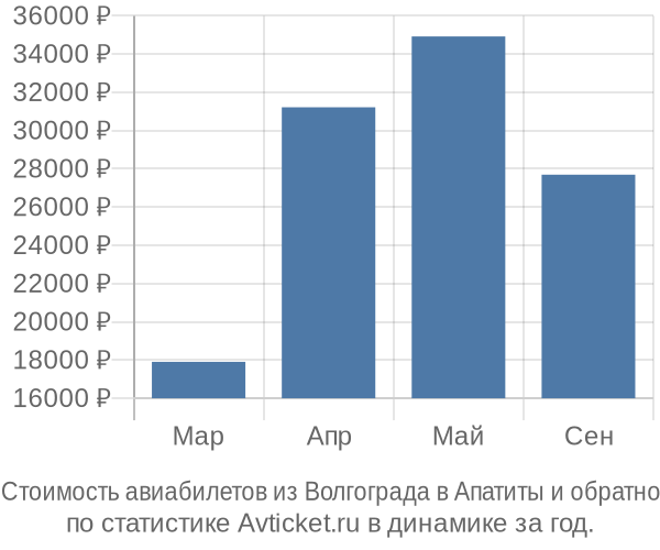 Стоимость авиабилетов из Волгограда в Апатиты