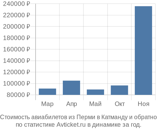График изменения цен на авиабилеты из Перми в Катманду Стоимость авиабилетов из Перми в Катманду