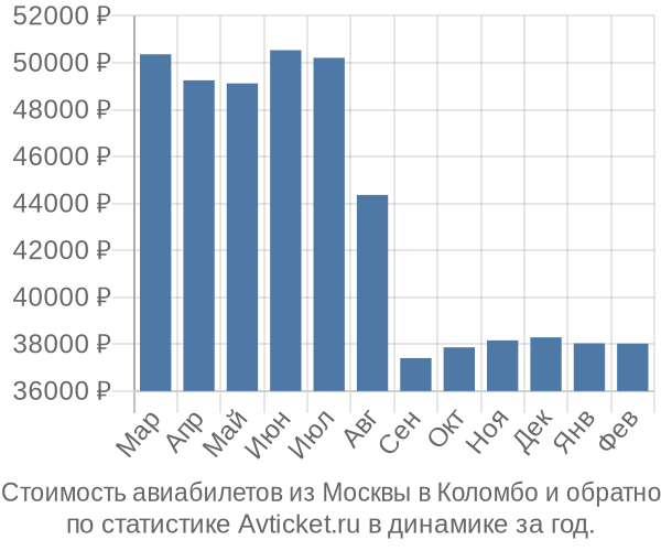 Стоимость авиабилетов из Москвы в Коломбо