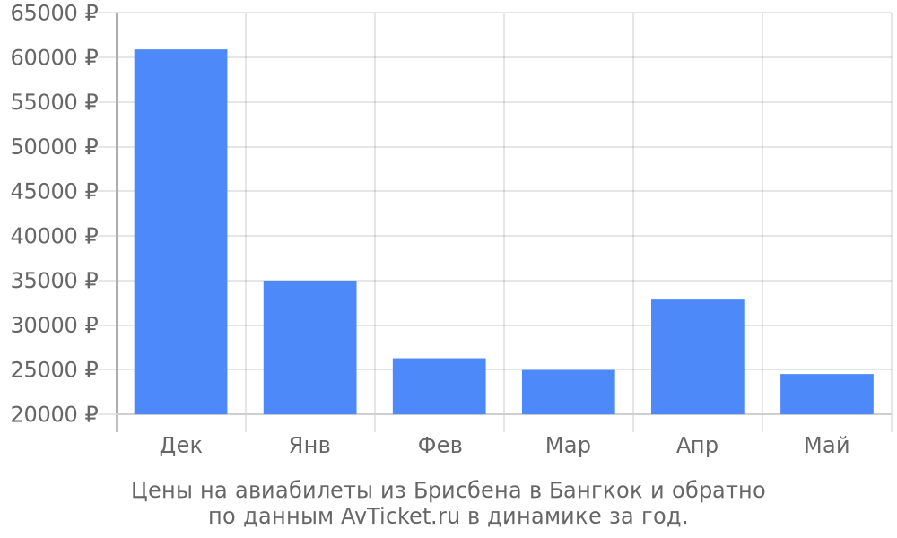 Цены на авиабилеты из Брисбена в Бангкок по месяцам Цены на авиабилеты из Брисбена в Бангкок по месяцам