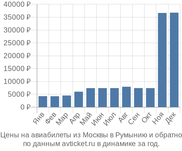 Цены на авиабилеты из Москвы в  по месяцам