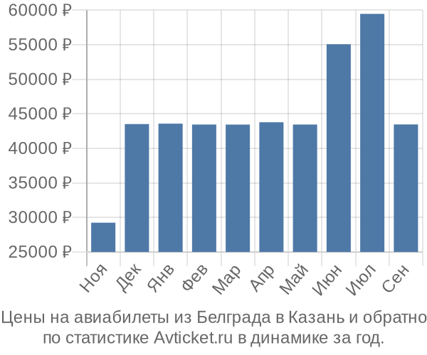 Авиабилеты из Белграда в Казань цены