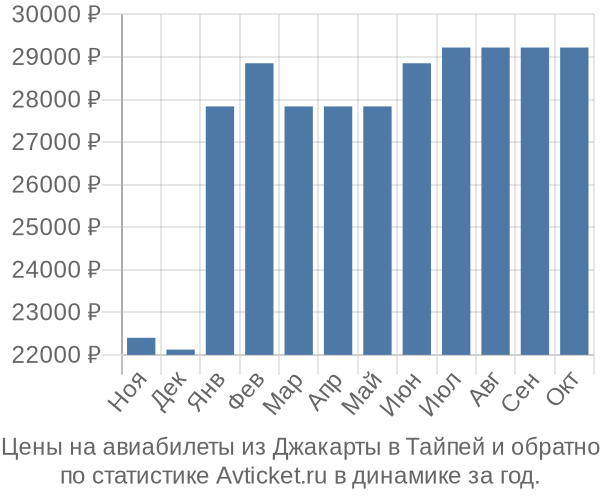 Авиабилеты из Джакарты в Тайпей цены