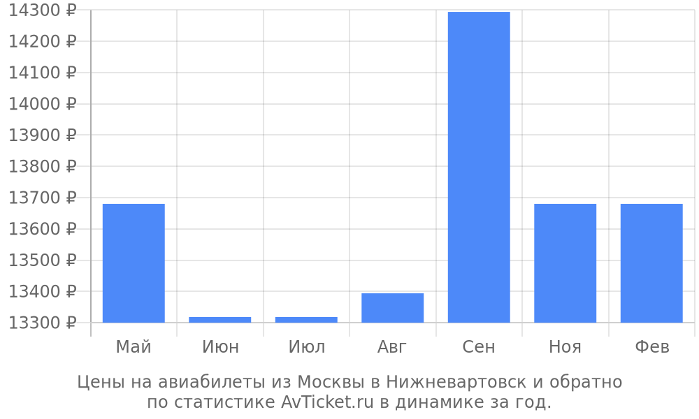 Цены на авиабилеты из Москвы в Нижневартовск Цены на авиабилеты из Москвы в Нижневартовск