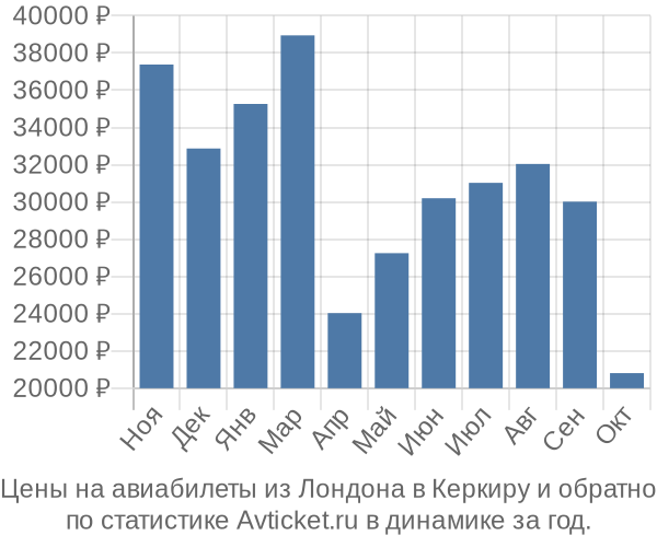 Авиабилеты из Лондона в Керкиру цены