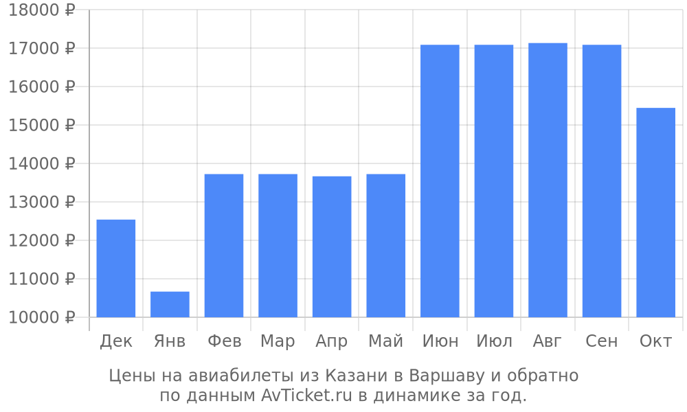 Цены на авиабилеты из Казани в Варшаву по месяцам Цены на авиабилеты из Казани в Варшаву по месяцам