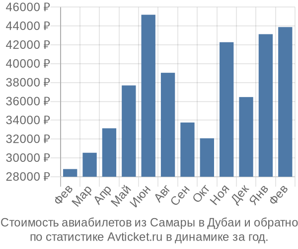 Стоимость авиабилетов из Самары в Дубаи