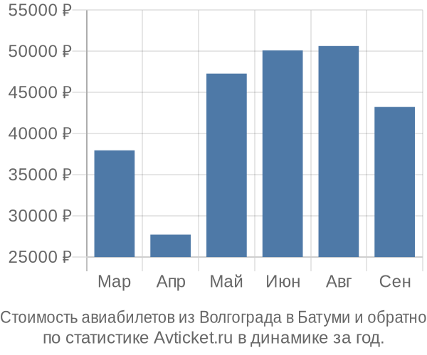 График изменения цен на авиабилеты из Волгограда в Батуми Стоимость авиабилетов из Волгограда в Батуми