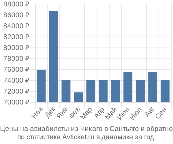 Авиабилеты из Чикаго в Сантьяго цены