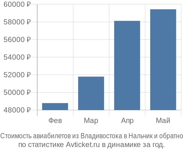 Стоимость авиабилетов из Владивостока в Нальчик