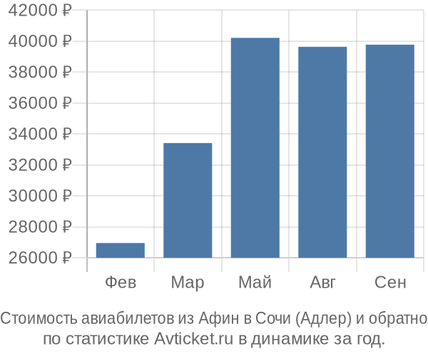 Стоимость авиабилетов из Афин в Сочи (Адлер)