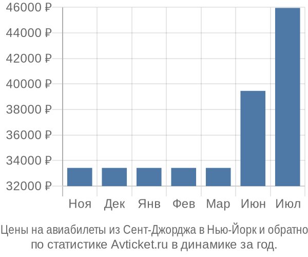 Авиабилеты из Сент-Джорджа в Нью-Йорк цены