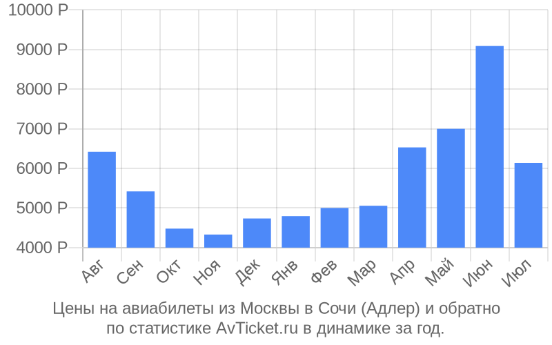 Москва-Адлер авиабилеты. Билеты на самолет Москва Адлер.