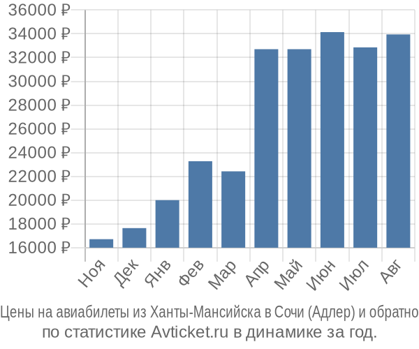 Авиабилеты из Ханты-Мансийска в Сочи (Адлер) цены