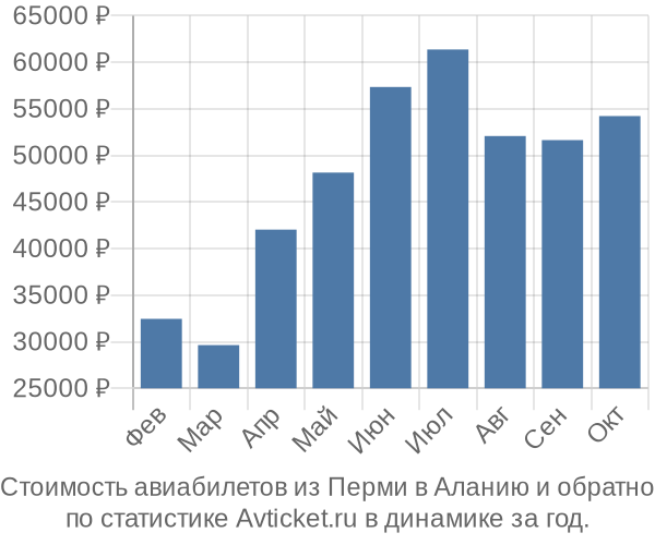График изменения цен на авиабилеты из Перми в Аланию Стоимость авиабилетов из Перми в Аланию