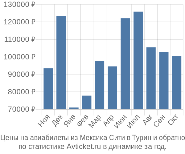 Авиабилеты из Мексика Сити в Турин цены