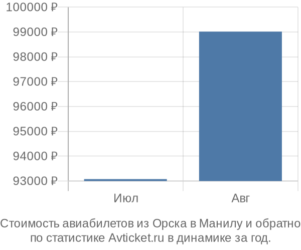 Стоимость авиабилетов из Орска в Манилу