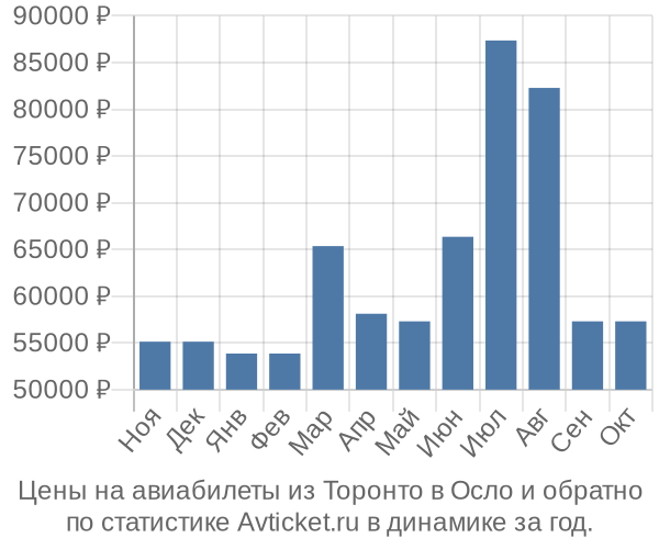 Авиабилеты из Торонто в Осло цены