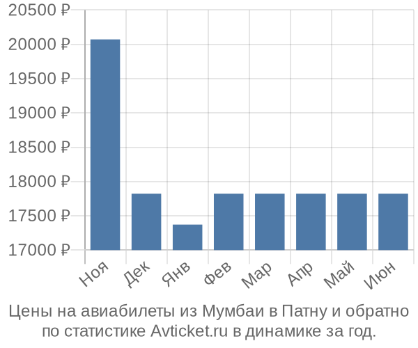 Авиабилеты из Мумбаи в Патну цены