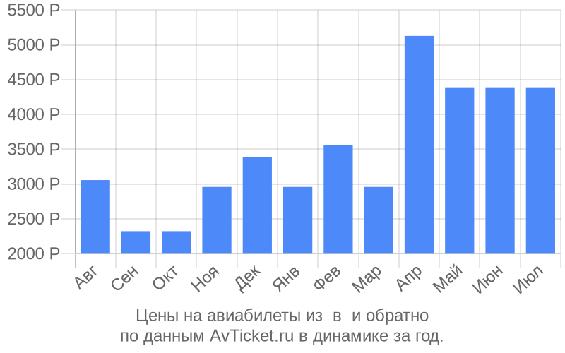 Цены на авиабилеты из в по месяцам Цены на авиабилеты из в по месяцам