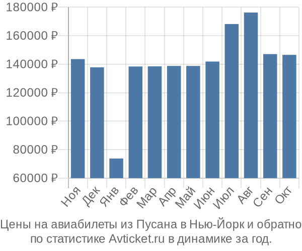 Авиабилеты из Пусана в Нью-Йорк цены