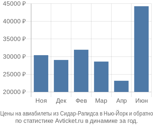 Авиабилеты из Сидар-Рапидса в Нью-Йорк цены