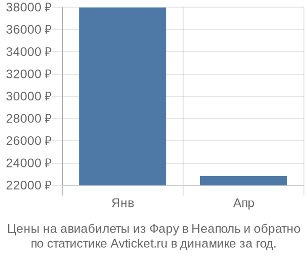 Авиабилеты из Фару в Неаполь цены