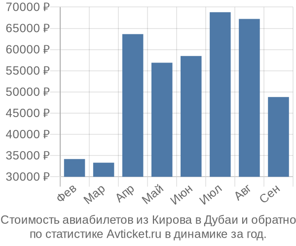 График изменения цен на авиабилеты из Кирова в Дубаи Стоимость авиабилетов из Кирова в Дубаи