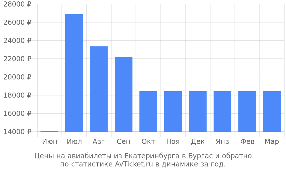 Цены на авиабилеты из Екатеринбурга в Бургас Цены на авиабилеты из Екатеринбурга в Бургас