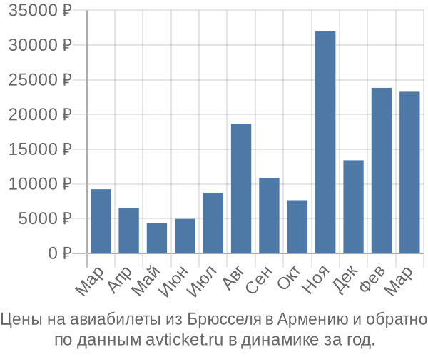 Цены на авиабилеты из Брюсселя в  по месяцам