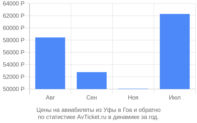 Цены на авиабилеты из Уфы в Гоа Цены на авиабилеты из Уфы в Гоа