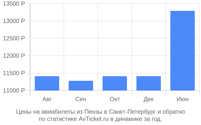Авиабилеты из Пензы в Санкт-Петербург цена Стоимость билетов из Пензы в Санкт-Петербург