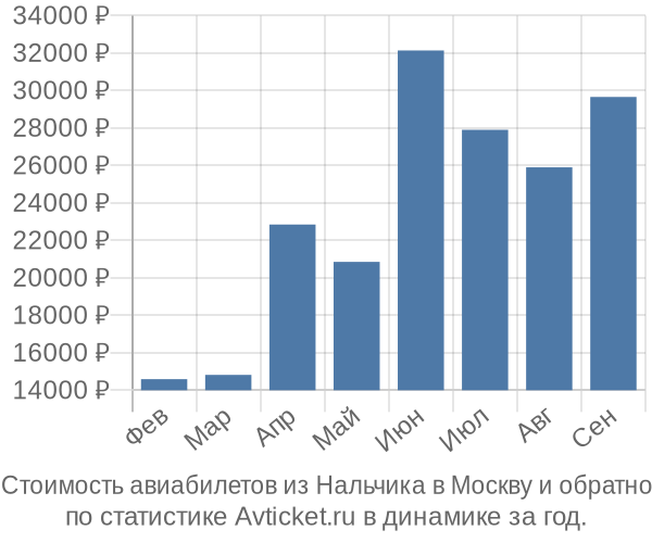 Стоимость авиабилетов из Нальчика в Москву