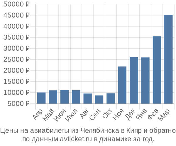 Цены на авиабилеты из Челябинска в  по месяцам