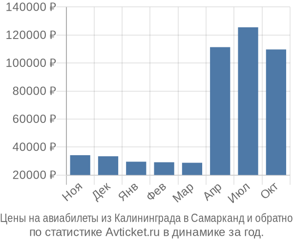 Авиабилеты из Калининграда в Самарканд цены