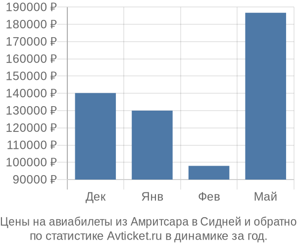 Авиабилеты из Амритсара в Сидней цены