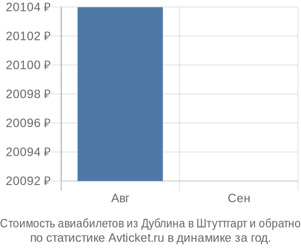 График изменения цен на авиабилеты из Дублина в Штуттгарт Стоимость авиабилетов из Дублина в Штуттгарт