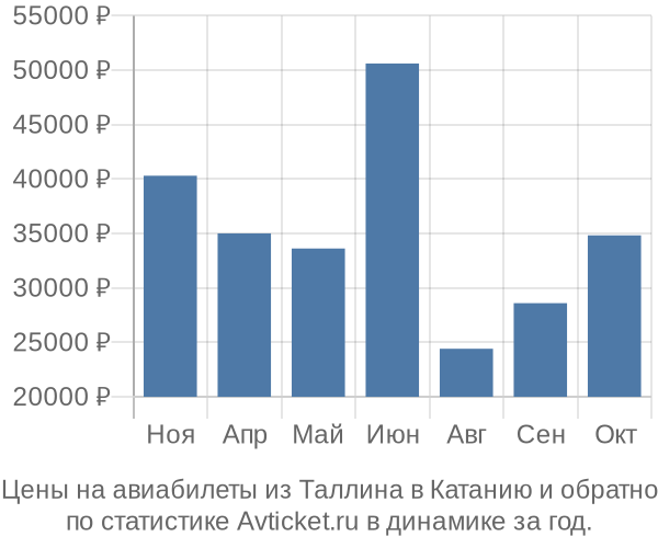 Авиабилеты из Таллина в Катанию цены