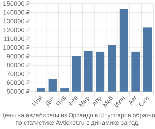 Авиабилеты из Орландо в Штуттгарт цены