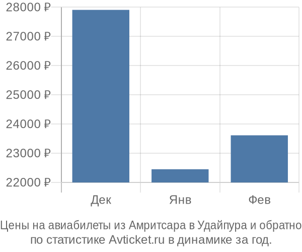 Авиабилеты из Амритсара в Удайпура цены