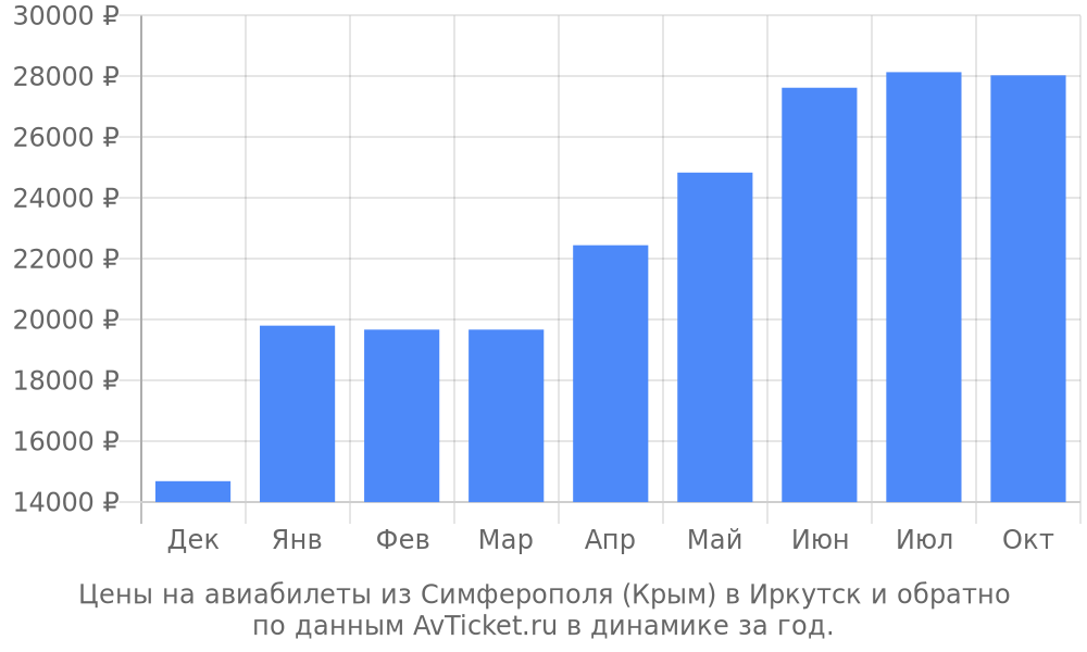 Цены на авиабилеты из Симферополя (Крым) в Иркутск по месяцам Цены на авиабилеты из Симферополя (Крым) в Иркутск по месяцам