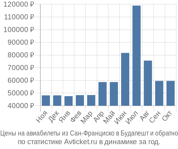 Авиабилеты из Сан-Франциско в Будапешт цены