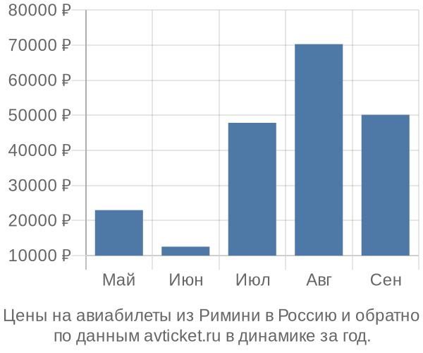 Цены на авиабилеты из Римини в  по месяцам
