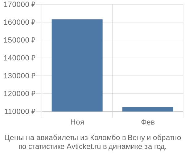 Авиабилеты из Коломбо в Вену цены