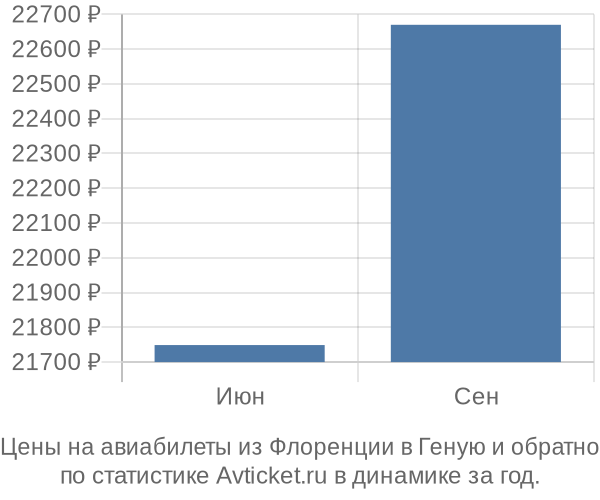 Авиабилеты из Флоренции в Геную цены