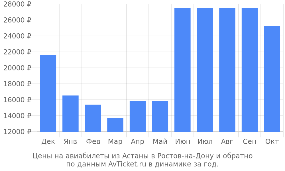 Цены на авиабилеты из Астаны в Ростов-на-Дону по месяцам Цены на авиабилеты из Астаны в Ростов-на-Дону по месяцам